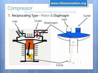 Compressor
1. Reciprocating Type – Piston & Diaphragm
Converts mechanical energy into pneumatic energy
Diaphragm
Inlet Outlet
Inlet
Outlet
Crank
www.nfiautomation.org
 