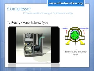 Compressor
1. Rotary - Vane & Screw Type
Converts mechanical energy into pneumatic energy
Eccentrically mounted
rotor
www.nfiautomation.org
 