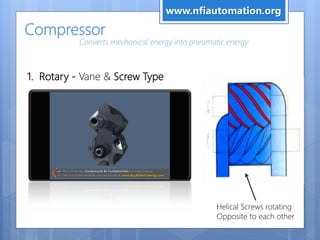 Compressor
1. Rotary - Vane & Screw Type
Converts mechanical energy into pneumatic energy
Helical Screws rotating
Opposite to each other
www.nfiautomation.org
 