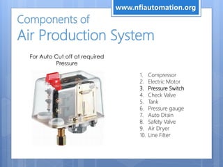 Components of
Air Production System
1. Compressor
2. Electric Motor
3. Pressure Switch
4. Check Valve
5. Tank
6. Pressure gauge
7. Auto Drain
8. Safety Valve
9. Air Dryer
10. Line Filter
For Auto Cut off at required
Pressure
www.nfiautomation.org
 