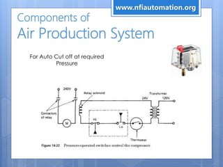 Components of
Air Production System
For Auto Cut off at required
Pressure
www.nfiautomation.org
 