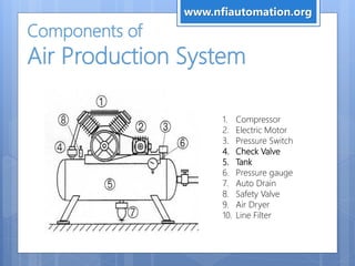 Components of
Air Production System
1. Compressor
2. Electric Motor
3. Pressure Switch
4. Check Valve
5. Tank
6. Pressure gauge
7. Auto Drain
8. Safety Valve
9. Air Dryer
10. Line Filter
www.nfiautomation.org
 