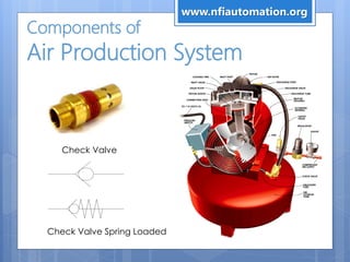 Components of
Air Production System
Check Valve
Check Valve Spring Loaded
www.nfiautomation.org
 