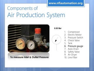 Components of
Air Production System
1. Compressor
2. Electric Motor
3. Pressure Switch
4. Check Valve
5. Tank
6. Pressure gauge
7. Auto Drain
8. Safety Valve
9. Air Dryer
10. Line Filter
0.00 Bar
To measure Inlet & Outlet Pressure
www.nfiautomation.org
 