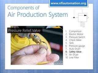Components of
Air Production System
1. Compressor
2. Electric Motor
3. Pressure Switch
4. Check Valve
5. Tank
6. Pressure gauge
7. Auto Drain
8. Safety Valve
9. Air Dryer
10. Line Filter
Pressure Relief Valve
www.nfiautomation.org
 