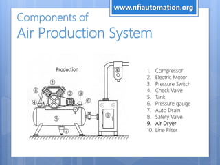 Components of
Air Production System
1. Compressor
2. Electric Motor
3. Pressure Switch
4. Check Valve
5. Tank
6. Pressure gauge
7. Auto Drain
8. Safety Valve
9. Air Dryer
10. Line Filter
www.nfiautomation.org
 
