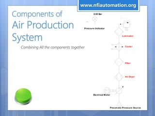 Components of
Air Production
System
Combining All the components together
0.00 Bar
Pressure Indicator
Electrical Motor
Pneumatic Pressure Source
Air Dryer
Filter
Lubricator
Cooler
www.nfiautomation.org
 