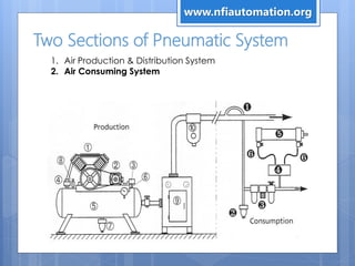 Two Sections of Pneumatic System
1. Air Production & Distribution System
2. Air Consuming System
www.nfiautomation.org
 