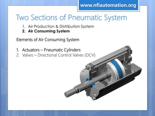 Two Sections of Pneumatic System
1. Air Production & Distribution System
2. Air Consuming System
Elements of Air Consuming System
1. Actuators – Pneumatic Cylinders
2. Valves – Directional Control Valves (DCV)
www.nfiautomation.org
 