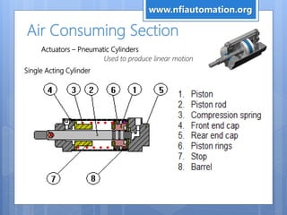 Air Consuming Section
Actuators – Pneumatic Cylinders
Used to produce linear motion
Single Acting Cylinder
www.nfiautomation.org
 