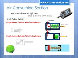 Air Consuming Section
Actuators – Pneumatic Cylinders
Used to produce linear motion
Single Acting Cylinder
Single-Acting Cylinder With Spring Return
Single-Acting Cylinder With Spring Extend
www.nfiautomation.org
 