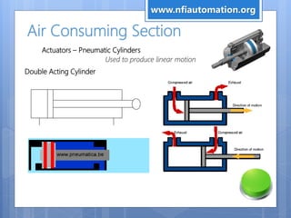 Air Consuming Section
Actuators – Pneumatic Cylinders
Used to produce linear motion
Double Acting Cylinder
www.nfiautomation.org
 