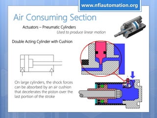 Air Consuming Section
Actuators – Pneumatic Cylinders
Used to produce linear motion
ble-Acting 2-Cushion Cylinder
On large cylinders, the shock forces
can be absorbed by an air cushion
that decelerates the piston over the
last portion of the stroke
Double Acting Cylinder with Cushion
www.nfiautomation.org
 