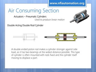 Air Consuming Section
Actuators – Pneumatic Cylinders
Used to produce linear motion
A double ended piston rod makes a cylinder stronger against side
load, as it has two bearings at the widest distance possible. This type
of cylinder is often mounted with rods fixed and the cylinder itself
moving to displace a part.
Double Acting Double Rod Cylinder
Double-Acting Double-Rod Cylinder
www.nfiautomation.org
 