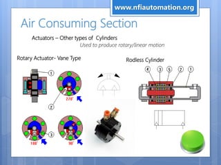 Air Consuming Section
Actuators – Other types of Cylinders
Used to produce rotary/linear motion
Rotary Actuator- Vane Type Rodless Cylinder
www.nfiautomation.org
 