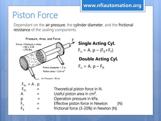 Piston Force
Dependant on the air pressure, the cylinder diameter, and the frictional
resistance of the sealing components.
Fth = A . p
Fth = Theoretical piston force in N.
A = Useful piston area in cm².
p = Operation pressure in kPa.
Fn = Effective piston force in Newton (N)
FR = frictional force (3-20%) in Newton (N)
Fn = A. p – (FR+FF)
Single Acting Cyl.
Fn = A. p – FR
Double Acting Cyl.
www.nfiautomation.org
 