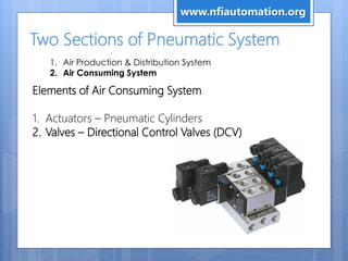 Two Sections of Pneumatic System
1. Air Production & Distribution System
2. Air Consuming System
Elements of Air Consuming System
1. Actuators – Pneumatic Cylinders
2. Valves – Directional Control Valves (DCV)
www.nfiautomation.org
 