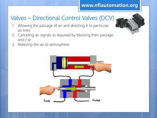 Valves – Directional Control Valves (DCV)
1. Allowing the passage of air and directing it to particular
air lines
2. Canceling air signals as required by blocking their passage
and / or
3. Relieving the air to atmosphere.
www.nfiautomation.org
 