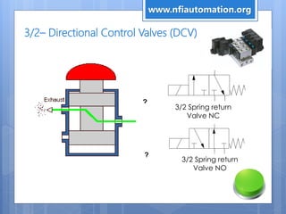 3/2– Directional Control Valves (DCV)
?
3/2 Spring return
Valve NC
?
3/2 Spring return
Valve NO
www.nfiautomation.org
 