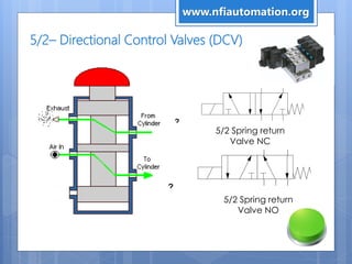 5/2– Directional Control Valves (DCV)
5/2 Spring return
Valve NC
5/2 Spring return
Valve NO
?
?
www.nfiautomation.org
 
