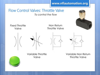 Flow Control Valves: Throttle Valve
To control the flow
Fixed Throttle
Valve
Variable Throttle
Valve
Non Return
Throttle Valve
Variable Non Return
Throttle Valve
www.nfiautomation.org
 