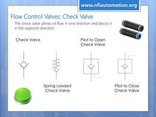 Flow Control Valves: Check Valve
The check valve allows oil flow in one direction and blocks it
in the opposite direction.
Check Valve
Spring Loaded
Check Valve
Pilot to Open
Check Valve
Pilot to Close
Check Valve
www.nfiautomation.org
 