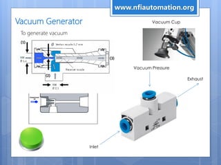Vacuum Generator
To generate vacuum
Inlet
Exhaust
Vacuum Pressure
Vacuum Cup
www.nfiautomation.org
 