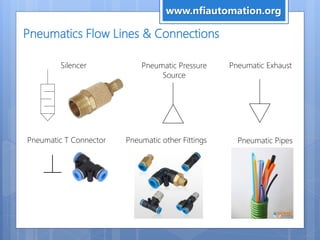 Pneumatics Flow Lines & Connections
Silencer Pneumatic Pressure
Source
Pneumatic Exhaust
Pneumatic T Connector Pneumatic other Fittings Pneumatic Pipes
www.nfiautomation.org
 