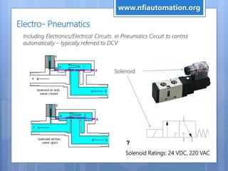 Electro- Pneumatics
www.nfiautomation.org
Including Electronics/Electrical Circuits in Pneumatics Circuit to control
automatically – typically referred to DCV
Solenoid
?
Solenoid Ratings: 24 VDC, 220 VAC
 