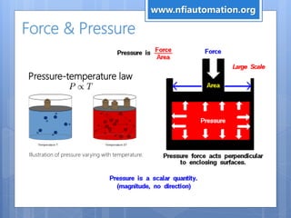 Force & Pressure
Illustration of pressure varying with temperature.
Pressure-temperature law
www.nfiautomation.org
 
