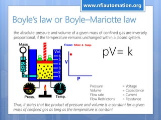 Boyle’s law or Boyle–Mariotte law
the absolute pressure and volume of a given mass of confined gas are inversely
proportional, if the temperature remains unchanged within a closed system.
Thus, it states that the product of pressure and volume is a constant for a given
mass of confined gas as long as the temperature is constant
pV= k
Pressure = Voltage
Volume = Capacitance
Flow rate = Current
Flow Restrictions = Resistance
www.nfiautomation.org
 
