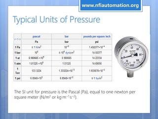 Typical Units of Pressure
The SI unit for pressure is the Pascal (Pa), equal to one newton per
square meter (N/m2 or kg·m−1·s−2).
www.nfiautomation.org
 