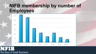 NIFB membership by number of
Employees
 30%




 25%




 20%




 15%




 10%




  5%




  0%
       1-2   3-5   6-9   10-14   15-19   20-40   41-100   over 100
 