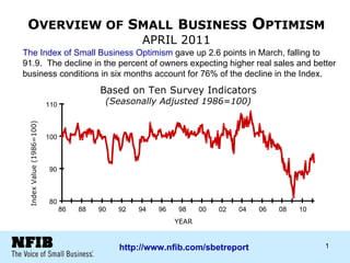 O VERVIEW OF  S MALL   B USINESS  O PTIMISM  APRIL 2011 Based on Ten Survey Indicators (Seasonally Adjusted 1986=100) 80 90 100 110 86 88 90 92 94 96 98 00 02 04 06 08 10 Index Value (1986=100) YEAR Index Value (1986=100) The Index of Small Business Optimism  gave up 2.6 points in March, falling to 91.9.  The decline in the percent of owners expecting higher real sales and better business conditions in six months account for 76% of the decline in the Index. 