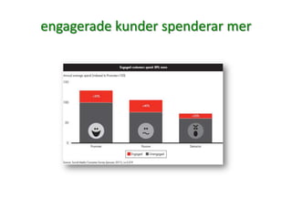engagerade kunder spenderar mer
 