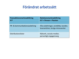 Förändrat ٲäٳ
Transaktionsmarknadsföring
4 P
Relationsmarknadsföring
4 P + Person + Passion
PR- & kommunikationsavdelning Alla avdelningar, anställda, kunder,
leverantörer, övriga intressenter
Distributionslistor Nätverk, sociala medier,
personligt engagemang
 