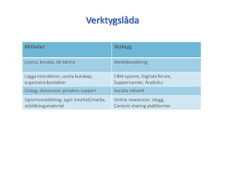 Verktygslåda
Aktivitet Verktyg
Lyssna, bevaka, lär känna Mediebevakning
Logga interaktion, samla kunskap,
organisera kontakter
CRM-system, Digitala forum,
Supportcenter, Analytics
Dialog, diskussion, proaktiv support Sociala nätverk
Opionionsbildning, eget innehåll/media,
utbildningsmaterial
Online newsroom, blogg,
Content sharing plattformar
 