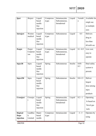 NFIT 2020
BMCPER Page 42
Iject Bioject Liquid
based
needle
free
injection
Compresse
d gas
Intramuscular,
Subcutaneous,
Intradermal
Liquid Variabl
e
Available for
single use
or multiple
uses
Intraject Weston
medical
Liquid
based
needle
free
injection
Compresse
d gas
Subcutaneous Liquid 0.5 Delivers
drug in
less than
60 milli sec
Penjet Penjet
Corporat
ion
Liquid
based
needle
free
injection
Compresse
d gas
Intramuscular,
Subcutaneous,
Intradermal
Liquid 0.1 -0.5 Low cost,
easy to
operate
Injex30 Injex Liquid
based
needle
free
injection
Spring Subcutaneous Insulin 0.05-
0.3
Dual safety
system is
present.
Injex150 Injex Liquid
based
needle
free
injection
Spring Subcutaneous Insulin 0.8-1.5 Deliver
largest
dose among
injex
products
Crossject Crossjec
t
Liquid
based
needle
free
injection
Spring Intramuscular,
Subcutaneous,
Intradermal
Liquid 0.2 - 1 Operating
Is based on
Novel gas
tech.
Depixol
Depo
injection
Lundbec
k
Limited
Depot
based
needle
Compresse
d gas
Intramuscular Liquid 2 - 3 Operates by
using
 
