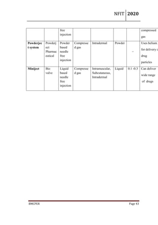 NFIT 2020
BMCPER Page 43
free
injection
compressed
gas
Powderjec
t system
Powderj
ect
Pharmac
eutical
Powder
based
needle
free
injection
Compresse
d gas
Intradermal Powder
_
Uses helium g
for delivery o
drug
particles
Miniject Bio
valve
Liquid
based
needle
free
injection
Compresse
d gas
Intramuscular,
Subcutaneous,
Intradermal
Liquid 0.1 -0.3 Can deliver
wide range
of drugs
 