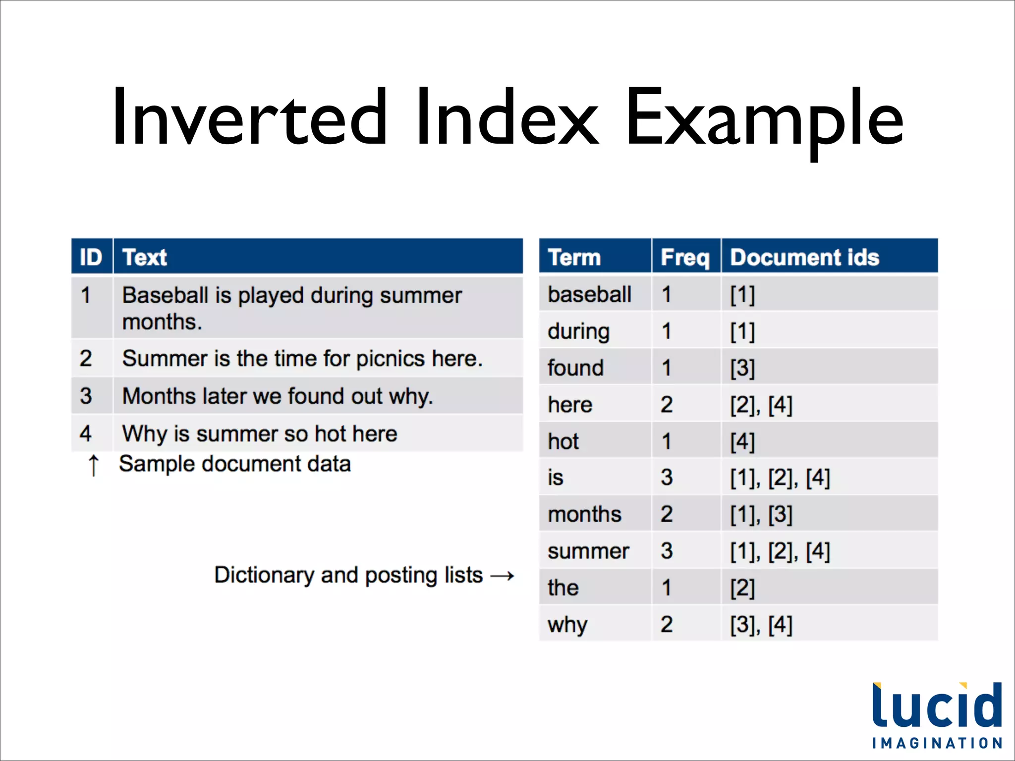 Inverted Index Example
 