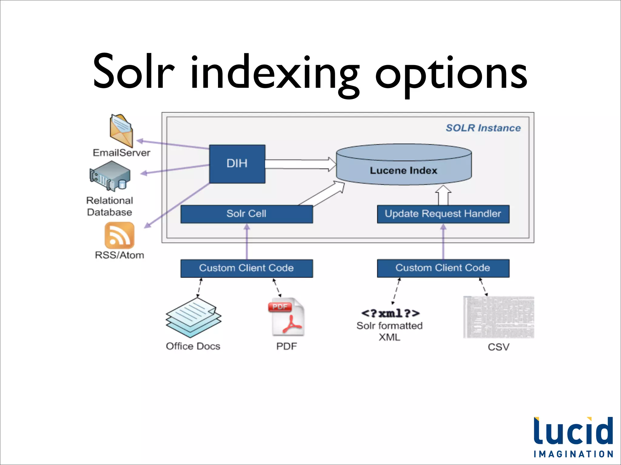 Solr indexing options
 
