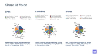 Likes
New England Patriots received the largest
volume of Likes (57,392,827), among the
brands in "Competitors" Group.
Comments
Dallas Cowboys received the largest volume
of Comments (1,635,028), among the brands
in "Competitors" Group.
Shares
New England Patriots received the largest
volume of Shares (6,371,699), among the
brands in "Competitors" Group.
Share Of Voice
12%
3%
13%
3%
5%
4%5%
4%
7%
7%
7%
12%
6%
8% 4%
New England Patriots Arizona Cardinals
Dallas Cowboys Los Angeles Rams
New York Giants Philadelphia Eagles
Chicago Bears New York Jets
19% 4%
14%
2%
6%
4%
4%
3%
5%
7%
6%
16%
3%
5%
2%
New England Patriots Arizona Cardinals
Dallas Cowboys Los Angeles Rams
New York Giants Philadelphia Eagles
20%
5%
15%
1%
4%
3%
3%3%
5%
8%
5%
16%
4%
7%
1%
New England Patriots Arizona Cardinals
Dallas Cowboys Los Angeles Rams
New York Giants Philadelphia Eagles
 
