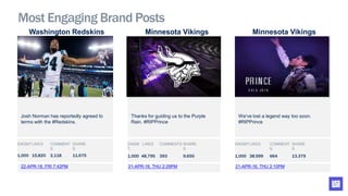 Most Engaging Brand Posts
Washington Redskins
22-APR-16, FRI 7:42PM
Josh Norman has reportedly agreed to
terms with the #Redskins.
ENGMT
.
LIKES COMMENT
S
SHARE
S
1,000 15,820 2,118 11,675
Minnesota Vikings
21-APR-16, THU 2:29PM
Thanks for guiding us to the Purple
Rain. #RIPPrince
Minnesota Vikings
21-APR-16, THU 2:10PM
We've lost a legend way too soon.
#RIPPrince
ENGM
T.
`LIKES COMMENTS SHARE
S
1,000 48,795 393 9,655
ENGMT
.
LIKES COMMENT
S
SHARE
S
1,000 38,599 664 13,379
 