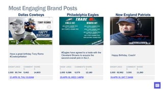 Most Engaging Brand Posts
Dallas Cowboys
21-APR-16, THU 10:00AM
Have a great birthday Tony Romo
#CowboysNation
ENGMT
.
LIKES COMMENT
S
SHARE
S
1,000 90,744 5,462 14,803
Philadelphia Eagles
20-APR-16, WED 1:46PM
#Eagles have agreed to a trade with the
Cleveland Browns to acquire the
second-overall pick in the 2 ..
New England Patriots
16-APR-16, SAT 7:34AM
Happy Birthday, Coach!
ENGM
T.
LIKES COMMENTS SHARE
S
1,000 6,586 6,579 12,180
ENGMT
.
LIKES COMMENT
S
SHARE
S
1,000 92,962 3,300 11,260
 