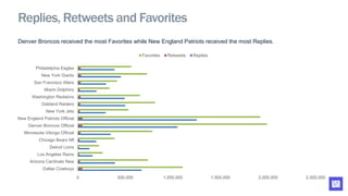 Denver Broncos received the most Favorites while New England Patriots received the most Replies.
0 500,000 1,000,000 1,500,000 2,000,000 2,500,000
Dallas Cowboys
Arizona Cardinals New
Los Angeles Rams
Detroit Lions
Chicago Bears Nfl
Minnesota Vikings Official
Denver Broncos Official
New England Patriots Official
New York Jets
Oakland Raiders
Washington Redskins
Miami Dolphins
San Francisco 49ers
New York Giants
Philadelphia Eagles
Favorites Retweets Replies
Replies, Retweets and Favorites
 