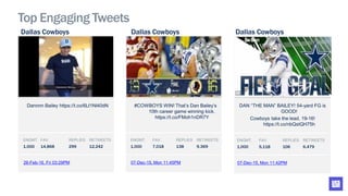 Dannnn Bailey https://t.co/6LI1Nl40dN
26-Feb-16, Fri 03:29PM
ENGMT. FAV. REPLIES RETWEETS
1,000 14,868 299 12,242
Top Engaging Tweets
#COWBOYS WIN! That’s Dan Bailey’s
10th career game winning kick.
https://t.co/FMoh1nDR7Y
DAN “THE MAN” BAILEY! 54-yard FG is
GOOD!
Cowboys take the lead, 19-16!
https://t.co/nbQstQH75h
07-Dec-15, Mon 11:45PM
ENGMT. FAV. REPLIES RETWEETS
1,000 7,018 138 9,369
07-Dec-15, Mon 11:42PM
ENGMT. FAV. REPLIES RETWEETS
1,000 5,118 106 6,479
Dallas Cowboys Dallas Cowboys Dallas Cowboys
 