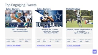 That’s a #Cowboys WIN!
https://t.co/qbk5ND9u2S
22-Nov-15, Sun 04:08PM
ENGMT. FAV. REPLIES RETWEETS
1,000 7,126 164 9,910
Top Engaging Tweets
THROW UP THE X! That’s a
@DezBryant Touchdown!
https://t.co/nTkbcPdfao
Jumpman, jumpman, jumpman, Dez is up
to something.
https://t.co/U2FmggySvQ
08-Nov-15, Sun 10:58PM
ENGMT. FAV. REPLIES RETWEETS
1,000 5,459 88 7,789
27-Oct-15, Tue 03:27PM
ENGMT. FAV. REPLIES RETWEETS
1,000 6,681 108 7,811
Dallas Cowboys Dallas Cowboys Dallas Cowboys
 
