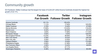 On Facebook, Dallas Cowboys had the largest fan base of 8,224,201 while Arizona Cardinals showed the highest fan
growth of 22.11%.
Community growth
Facebook
Fan Growth
Twitter
Follower Growth
Instagram
Follower Growth
Arizona Cardinals 22.11% 105.43%
Chicago Bears -1.11% 17.94% 145.20%
Dallas Cowboys 0.78% 15.48% 97.89%
Denver Broncos 17.60% 110.54% 119.22%
Detroit Lions 6.32% 20.45% 87.31%
Miami Dolphins 3.83% 17.86% 111.53%
Minnesota Vikings 5.92% 0.00% 128.93%
New England Patriots 13.23% 56.69% 75.36%
New York Giants 0.39% 18.32% 249.405
New York Jets 0.29% 12.05% 121.18%
Oakland Raiders 5.56% 19.49% 170.59%
Philadelphia Eagles -0.90% 21.99% 91.28%
San Francisco 49ers 2.06% 14.44% 48.85%
Los Angeles Rams 15.67% 27.11%
Washington Redskins 6.38% 39.90% 80.49%
 