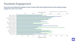 Denver Broncos published the greatest number of posts (5,296). New England Patriots had the highest average
engagement, with a score of 847.
0 1000 2000 3000 4000 5000 6000
0 100 200 300 400 500 600 700 800 900
Detroit Lions
Dallas Cowboys
Arizona Cardinals
Los Angeles Rams
Chicago Bears
New England Patriots
Oakland Raiders
New York Giants
Philadelphia Eagles
San Francisco 49ers
New York Jets
Minnesota Vikings
Washington Redskins
Denver Broncos
Miami Dolphins
Number of Posts
Engagement Score
Engagement Score Number of Posts
Facebook Engagement
 