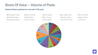 Oakland Raiders published the most with 5,706 posts.
5%
7%
6%
6%
6%
4%
4%
6%
7%
11%
8%
10%
6%
7%
7%
New England Patriots Arizona Cardinals Dallas Cowboys Los Angeles Rams New York Giants
Philadelphia Eagles Chicago Bears New York Jets Minnesota Vikings Oakland Raiders
Washington Redskins Denver Broncos Miami Dolphins San Francisco 49ers Detroit Lions
Share Of Voice – Volume of Posts
 